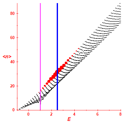 Peres lattice <N>